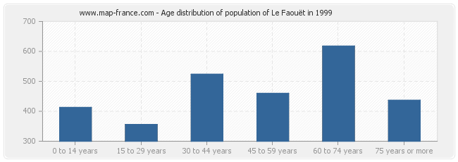 Age distribution of population of Le Faouët in 1999